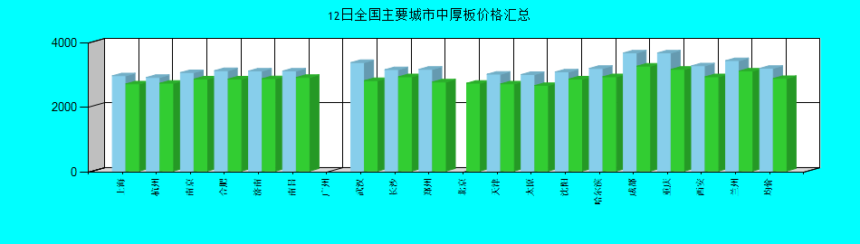 全国主要城市中厚板价格汇总