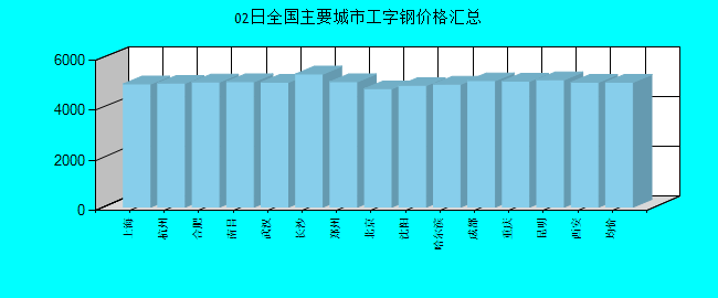 全国主要城市工字钢价格汇总