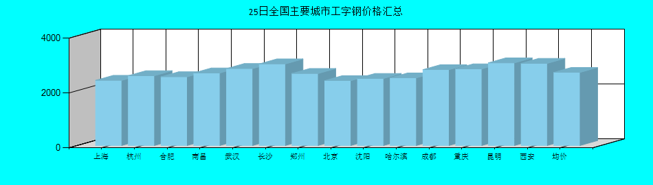 全国主要城市工字钢价格汇总