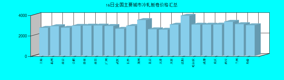 全国主要城市冷轧板卷价格汇总