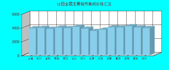 全國主要城市角鋼價格匯總