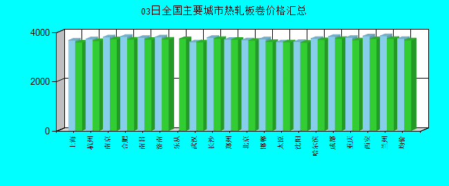 全国主要城市热轧板卷价格汇总