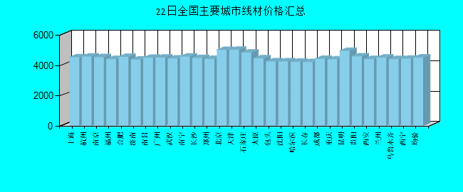 全国主要城市线材价格汇总