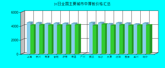 全國主要城市中厚板價格匯總