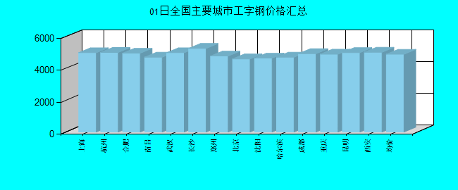 全国主要城市工字钢价格汇总