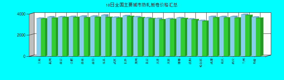 全国主要城市热轧板卷价格汇总