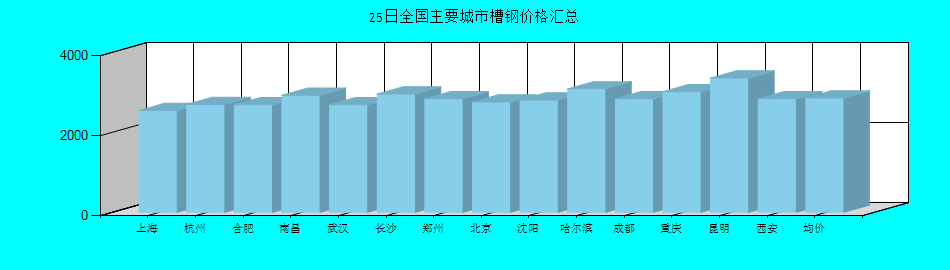 全国主要城市槽钢价格汇总