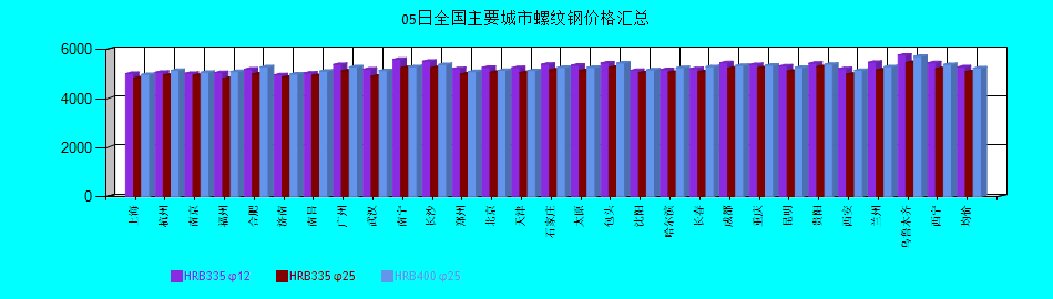 全國主要城市螺紋鋼價(jià)格匯總