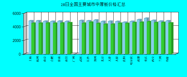 全国主要城市中厚板价格汇总