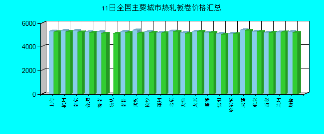 全国主要城市热轧板卷价格汇总