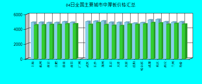 全国主要城市中厚板价格汇总