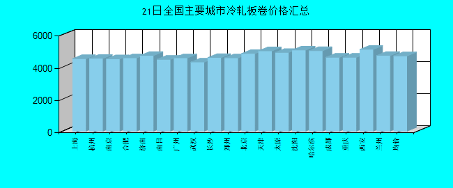 全国主要城市冷轧板卷价格汇总