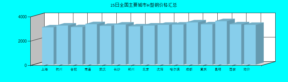 全国主要城市H型钢价格汇总