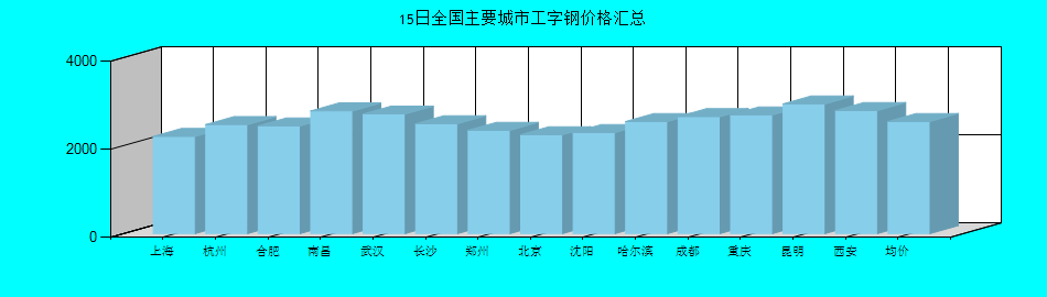 全国主要城市工字钢价格汇总