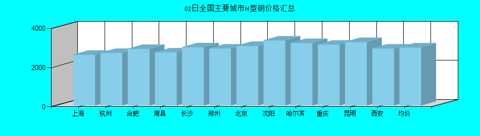 全国主要城市H型钢价格汇总