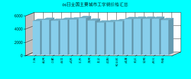 全国主要城市工字钢价格汇总