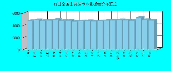 全国主要城市冷轧板卷价格汇总