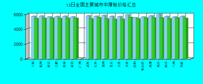全国主要城市中厚板价格汇总