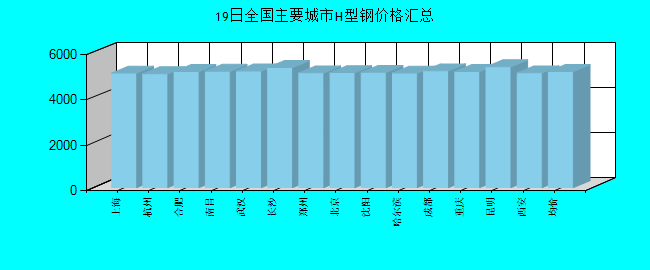 全国主要城市H型钢价格汇总
