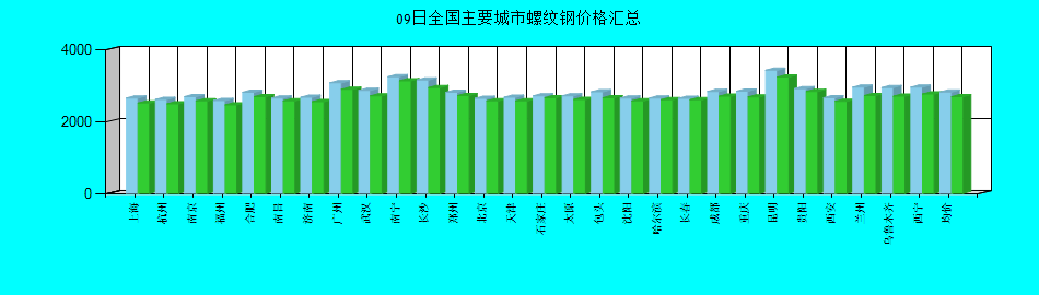 全國(guó)主要城市螺紋鋼價(jià)格匯總
