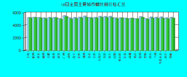全国主要城市螺纹钢价格汇总