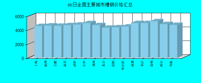 全国主要城市槽钢价格汇总