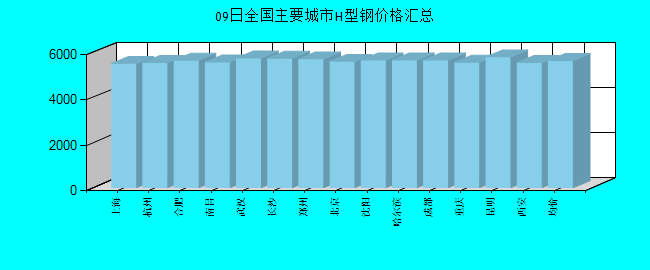 全国主要城市H型钢价格汇总