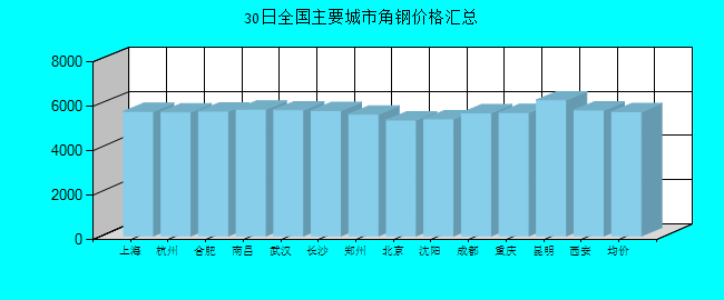 全国主要城市角钢价格汇总