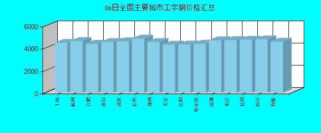 全国主要城市工字钢价格汇总