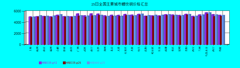 全國(guó)主要城市螺紋鋼價(jià)格匯總