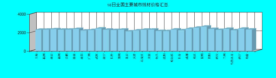 全国主要城市线材价格汇总
