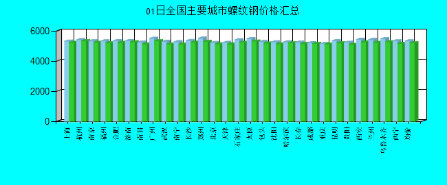 全国主要城市螺纹钢价格汇总