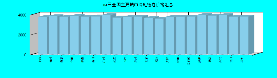 全国主要城市冷轧板卷价格汇总