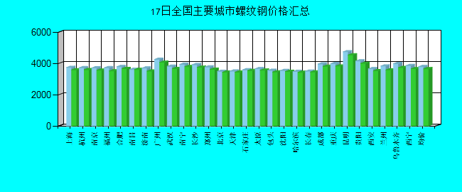 全国主要城市螺纹钢价格汇总