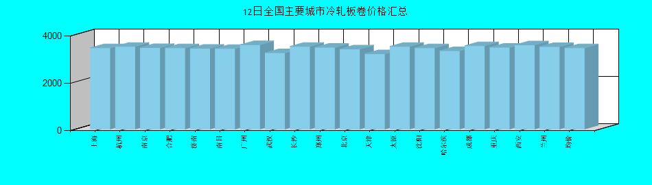 全国主要城市冷轧板卷价格汇总