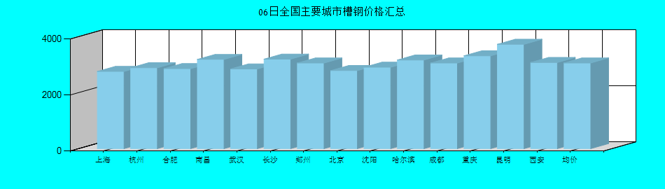 全国主要城市槽钢价格汇总