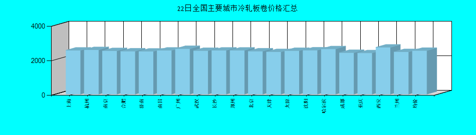 全国主要城市冷轧板卷价格汇总