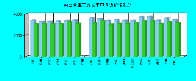 全国主要城市中厚板价格汇总