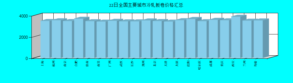 全国主要城市冷轧板卷价格汇总