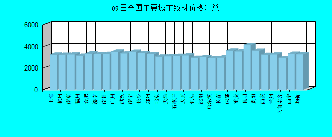 全国主要城市线材价格汇总