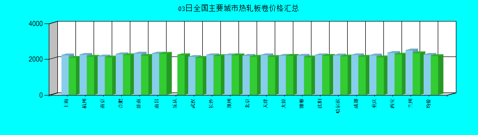 全国主要城市热轧板卷价格汇总
