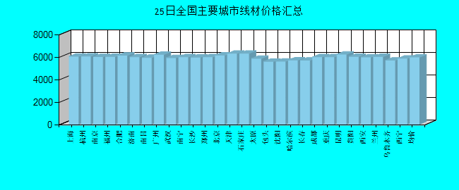 全国主要城市线材价格汇总