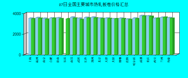 全國主要城市熱軋板卷價格匯總