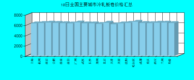 全国主要城市冷轧板卷价格汇总