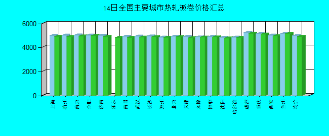 全国主要城市热轧板卷价格汇总