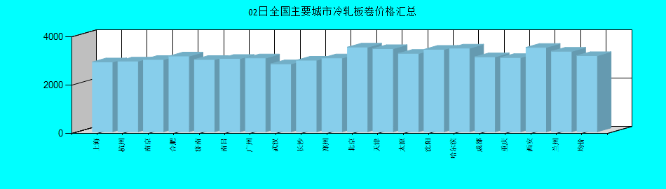 全国主要城市冷轧板卷价格汇总