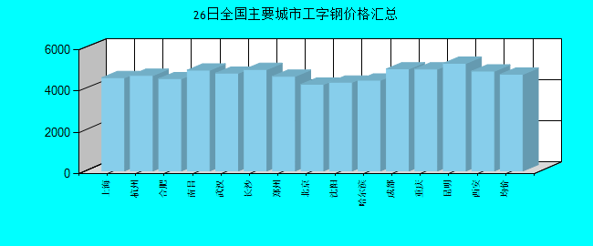 全国主要城市工字钢价格汇总