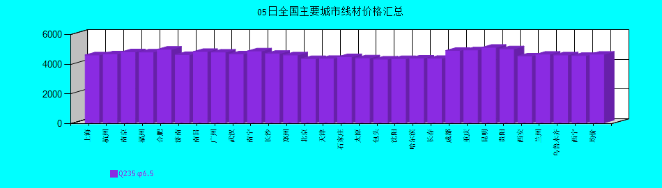 全國(guó)主要城市線材價(jià)格匯總