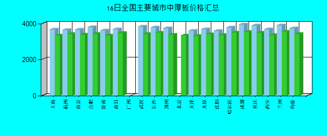 全国主要城市中厚板价格汇总