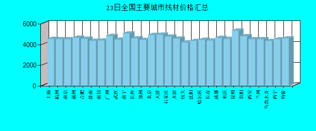全国主要城市线材价格汇总